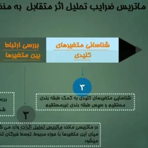 آموزش تحلیل ساختاری و نرم‌افزار MICMAC در آینده‌پژوهی