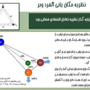 نمودار و نظریات اصلی در مکانیابی کاربری‌های شهری