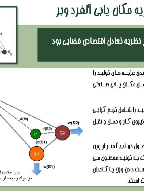نمودار و نظریات اصلی در مکانیابی کاربری‌های شهری