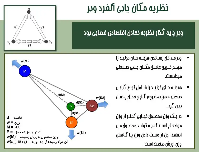 نمودار و نظریات اصلی در مکانیابی کاربریهای شهری