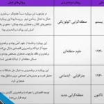 نمودار مقایسه‌ای پارادایم‌های برنامه‌ریزی منطقه‌ای و فضایی