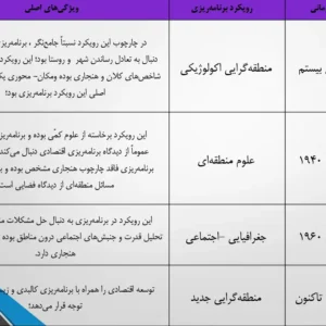 نمودار مقایسه‌ای پارادایم‌های برنامه‌ریزی منطقه‌ای و فضایی