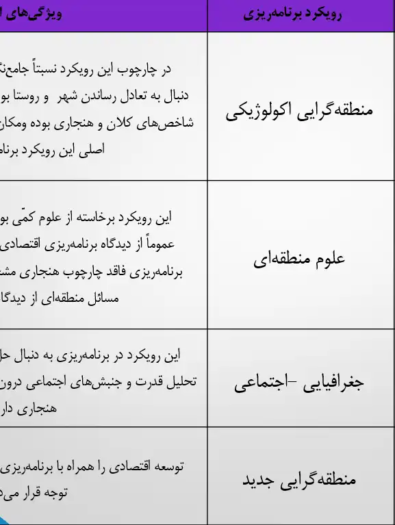 نمودار مقایسه‌ای پارادایم‌های برنامه‌ریزی منطقه‌ای و فضایی