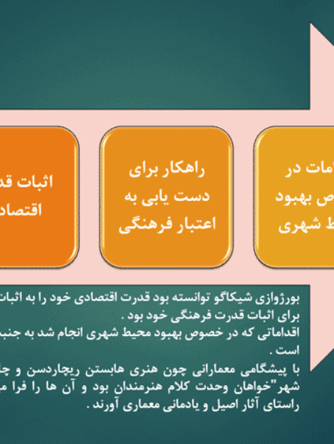 معرفی و بررسی جنبش شهر زیبا (City Beautiful) و تأثیر آن بر برنامه‌ریزی و زیباسازی شهری در آمریکا.