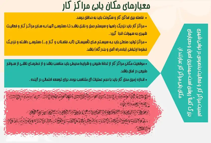 نمودار و نظریات اصلی در مکانیابی کاربریهای شهری