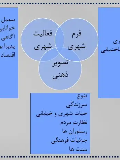 تحلیل مدیریت شهری و سرزندگی فضاهای شهری – پاورپوینت 21 اسلاید