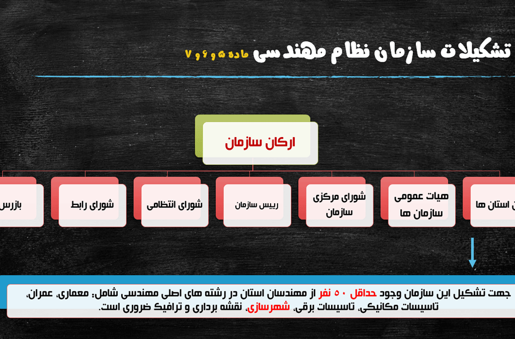 پاورپوینت قانون نظام مهندسی و ساختمان مصوب ۱۳۷۴ و بررسی جایگاه شهرسازی در نظام مهندسی (۱۸ اسلاید)