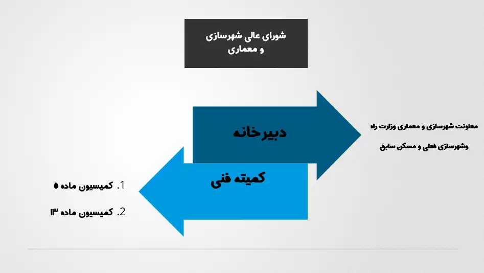 پاورپوینت معرفی شورای عالی شهرسازی و معماری ایران و شرح وظایف آن