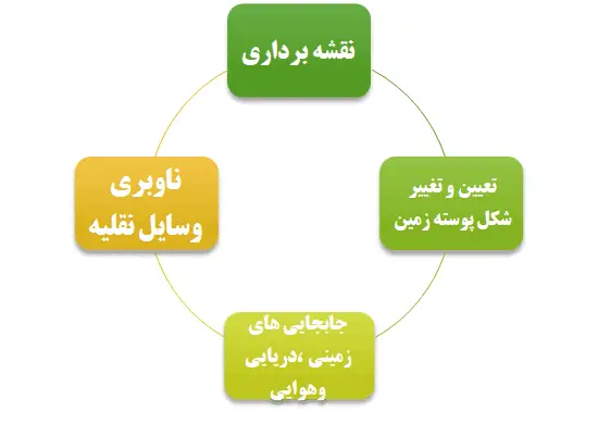 دانلود پاورپوینت 11 اسلایدی کاربرد GIS و GPS در حمل و نقل هوشمند؛ بررسی روش‌های تعیین موقعیت، مزایای GIS در مدیریت جاده‌ها و نقش تکنولوژی‌های مدرن در کنترل هوشمند ترافیک (ITS).