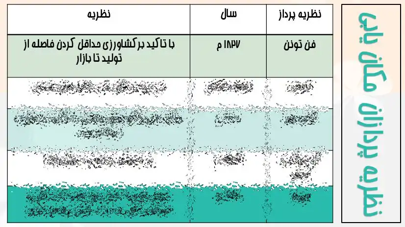 نمودار و نظریات اصلی در مکانیابی کاربریهای شهری