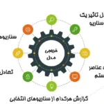 پاورپوینت بررسی نرم افزار سناریو ویزارد (Scenario Wizard) و برنامه ریزی سناریومحور – 14 اسلاید