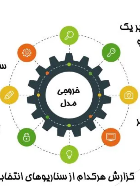 پاورپوینت بررسی نرم افزار سناریو ویزارد (Scenario Wizard) و برنامه ریزی سناریومحور – 14 اسلاید