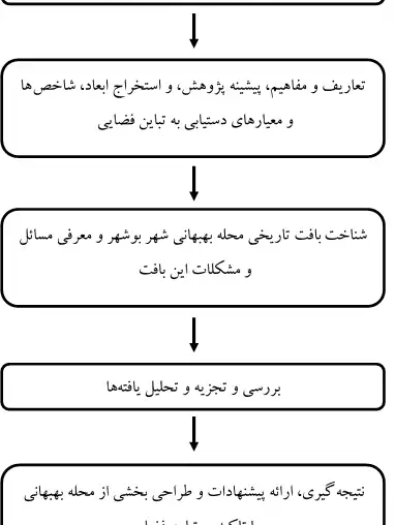 پروپوزال-احیای-منظر-بافت-تاریخی-محله-بهبهانی-بوشهر-تباین-فضایی-گردشگری