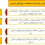 تحلیل جامع برنامه سوم توسعه ایران (۱۳۷۹-۱۳۸۳) | سیاست‌ها، فصول و نقد