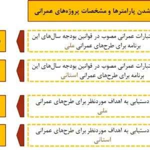 تحلیل جامع برنامه سوم توسعه ایران (۱۳۷۹-۱۳۸۳) | سیاست‌ها، فصول و نقد