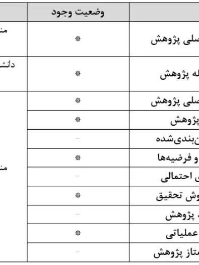 جدول-بررسی-فرآیند-پژوهش-در-نقد-پایان-نامه-روش-تحقیق-پیشرفته