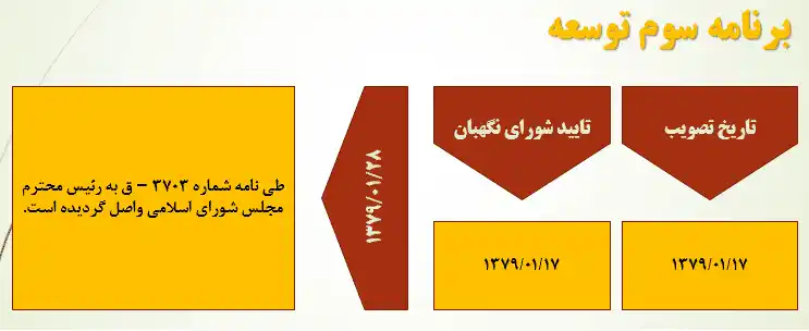 تحلیل جامع برنامه سوم توسعه ایران (۱۳۷۹-۱۳۸۳) | سیاستها، فصول و نقد