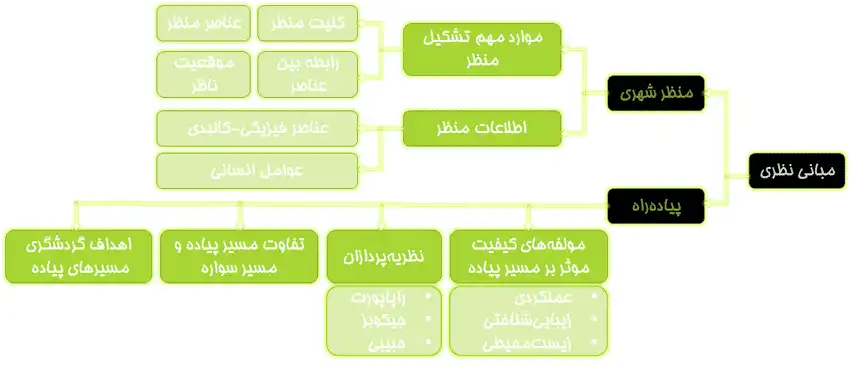 پاورپوینت تحلیل منظر پیادهراه شهری و نمونههای پیادهراه در ایران و جهان