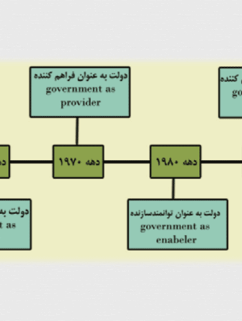 پاورپوینت تجدید نسل شهرها و بازآفرینی شهری با مطالعه موردی خلیج بالتیمور