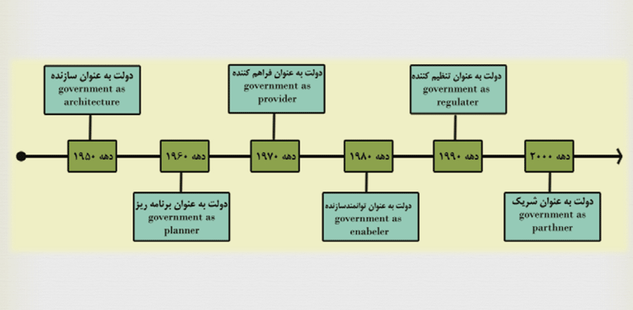 پاورپوینت تجدید نسل شهرها و بازآفرینی شهری با مطالعه موردی خلیج بالتیمور
