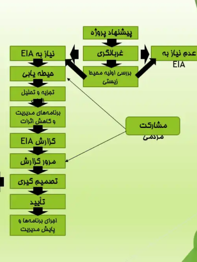 پاورپوینت ارزیابی اثرات زیست محیطی شهرک صنعتی اردبیل