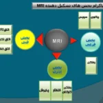 طراحی اتاق MRI در بیمارستان و تجهیزات بخش MRI