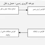 پاورپوینت تحلیل رابطه کاربری زمین و حمل‌ونقل شهری با نمودارهای برنامه‌ریزی