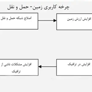 پاورپوینت تحلیل رابطه کاربری زمین و حمل‌ونقل شهری با نمودارهای برنامه‌ریزی