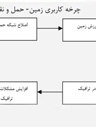 پاورپوینت تحلیل رابطه کاربری زمین و حمل‌ونقل شهری با نمودارهای برنامه‌ریزی