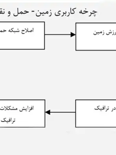 پاورپوینت تحلیل رابطه کاربری زمین و حمل‌ونقل شهری با نمودارهای برنامه‌ریزی