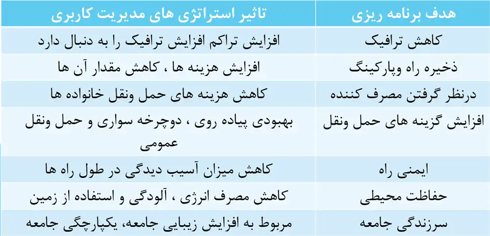 پاورپوینت تحلیل رابطه کاربری زمین و حملونقل شهری با نمودارهای برنامهریزی