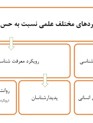 پاورپوینت مفهوم حس تعلق در طراحی شهری و بازآفرینی محلات