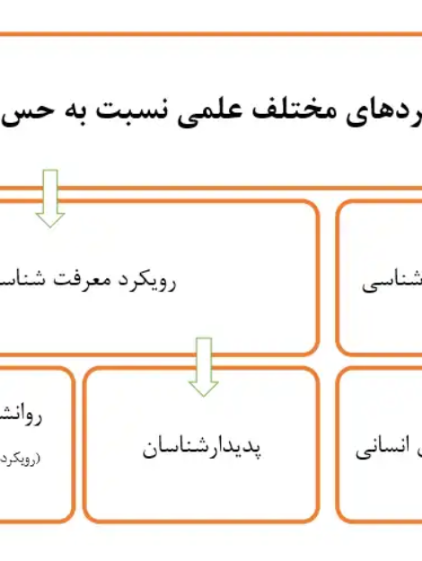 پاورپوینت مفهوم حس تعلق در طراحی شهری و بازآفرینی محلات