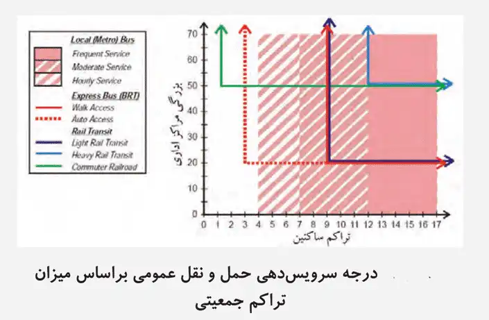 پاورپوینت تحلیل رابطه کاربری زمین و حملونقل شهری با نمودارهای برنامهریزی