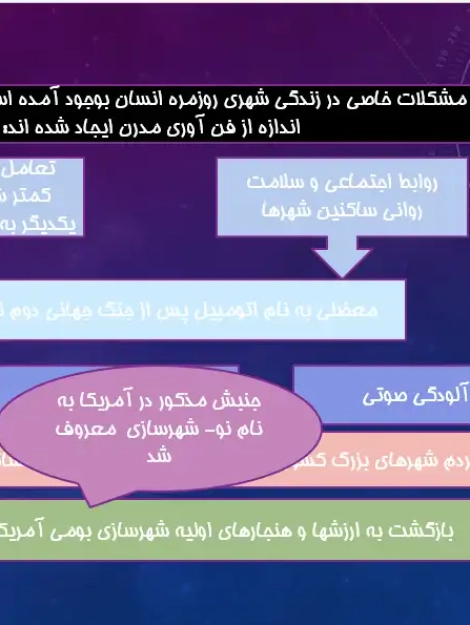 پاورپوینت نظریه نوشهرگرایی و اصول طراحی محلههای پایدار