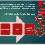 پاورپوینت بررسی توسعه پایدار در شهرسازی و بام سبز و دیوار سبز