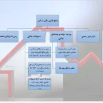 پاورپوینت بررسی روش‌های تأمین مالی مسکن و سیاست‌های حمایتی مسکن در ایران
