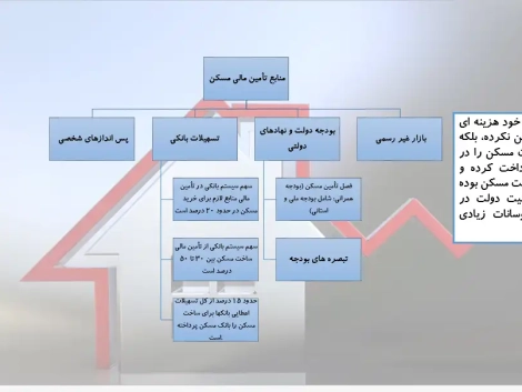 پاورپوینت بررسی روشهای تأمین مالی مسکن و سیاستهای حمایتی مسکن در ایران