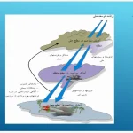 پاورپوینت جامع تحلیل آمایش سرزمین در ایران، سیاست‌های کلان و سند چشم‌انداز ۱۴۰۴
