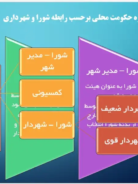 پاورپوینت مقایسه تطبیقی نظام‌های مدیریت شهری تهران و پاریس و بررسی الگوهای حکمرانی محلی