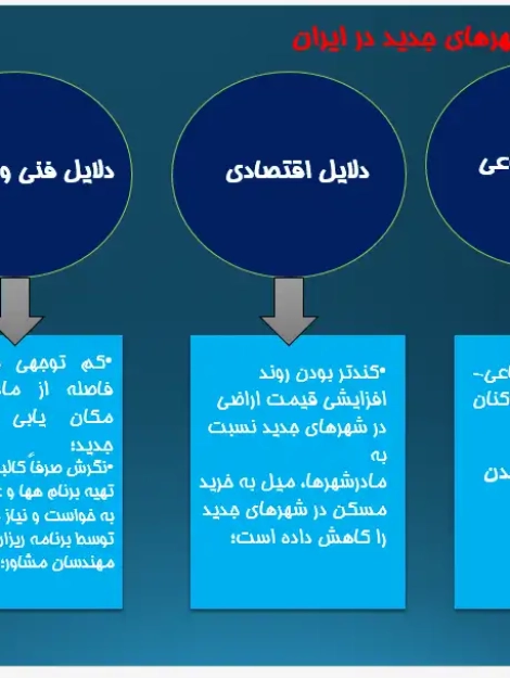 پاورپوینت معرفی و بررسی شهرهای جدید در ایران و جهان