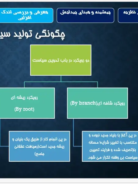 پاورپوینت نظریه برنامه‌ریزی گام به گام و اندک‌افزا در شهرسازی