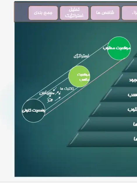 پاورپوینت بررسی مبانی نظری و فرآیند تدوین استراتژی در مدیریت استراتژیک