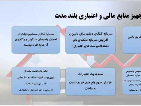 پاورپوینت بررسی روشهای تأمین مالی مسکن و سیاستهای حمایتی مسکن در ایران