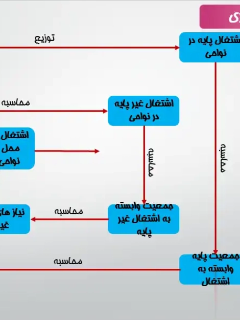 پاورپوینت بررسی مدل‌های اشتغال، مدل لاری و مدل‌های اقتصاد پایه در برنامه‌ریزی حمل و نقل و شهری