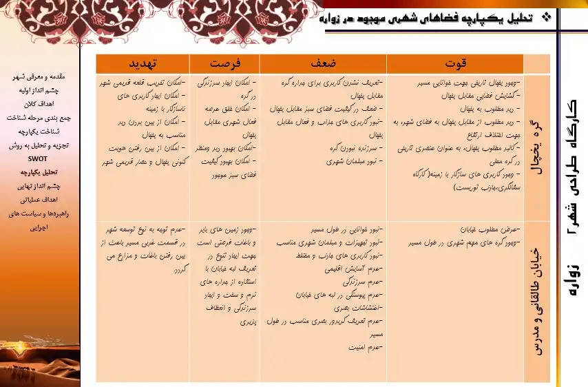 تحلیل یکپارچه و راهبردهای طراحی شهری شهر زواره با تکنیکهای علمی شهرسازی