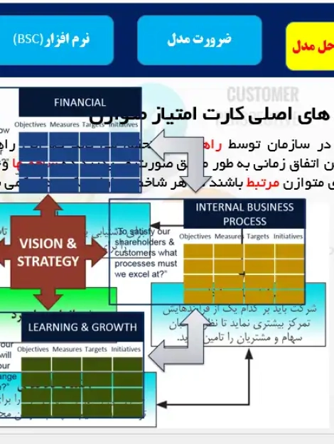 پاورپوینت مدل کارت امتیازی متوازن (Balanced Scorecard) در برنامه‌ریزی راهبردی