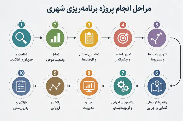 5-optimized برنامه ریزی شهری و مباحث تخصصی مهندسی شهرسازی