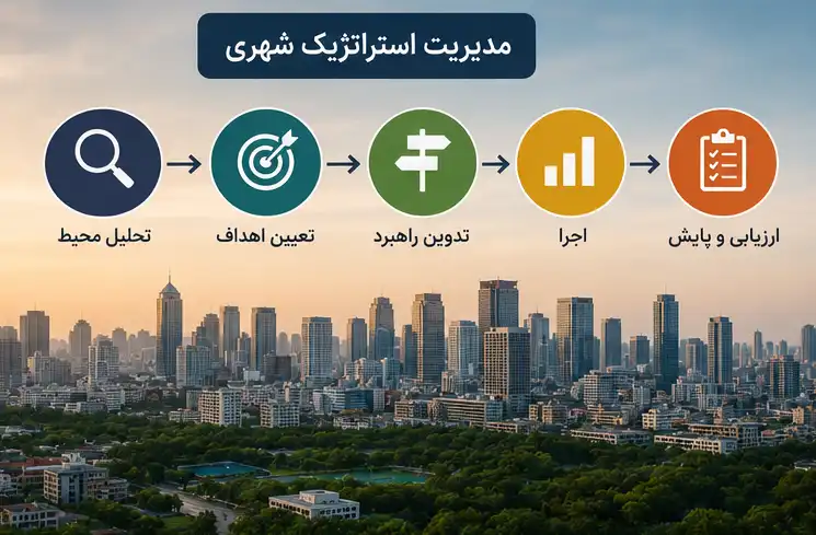 8-optimized مدیریت شهری چیست- مباحث، وظایف و پروژه های مدیریت شهری - مدیریت استراتژیک شهری