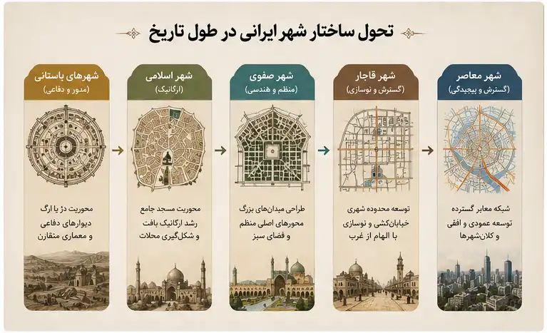 تاریخ شهرسازی ایران | بررسی کامل سیر تحول شهرهای ایران از باستان تا امروز